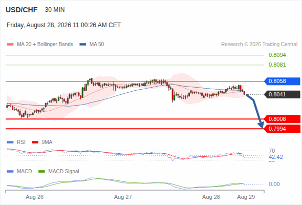 The downside prevails as long as 0.8058 is resistance, with 0.8008 and 0.7994 as targets