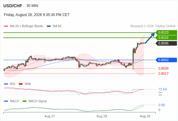 The upside prevails as long as 0.8052 is support, with 0.8110 and 0.8123 as targets