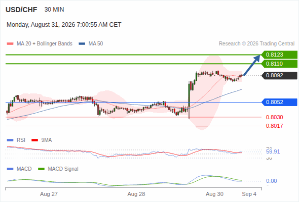 The upside prevails as long as 0.8052 is support, with 0.8110 and 0.8123 as targets