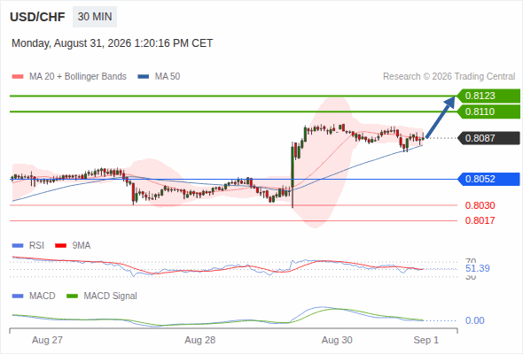 The upside prevails as long as 0.8052 is support, with 0.8110 and 0.8123 as targets