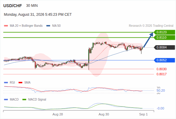 The upside prevails as long as 0.8052 is support, with 0.8110 and 0.8123 as targets