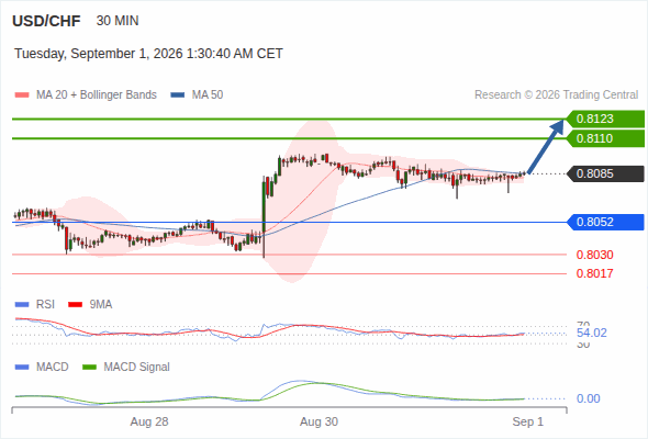 The upside prevails as long as 0.8052 is support, with 0.8110 and 0.8123 as targets