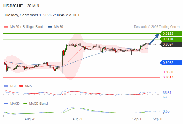 The upside prevails as long as 0.8052 is support, with 0.8110 and 0.8123 as targets