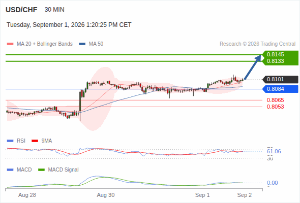 The upside prevails as long as 0.8084 is support, with 0.8133 and 0.8145 as targets