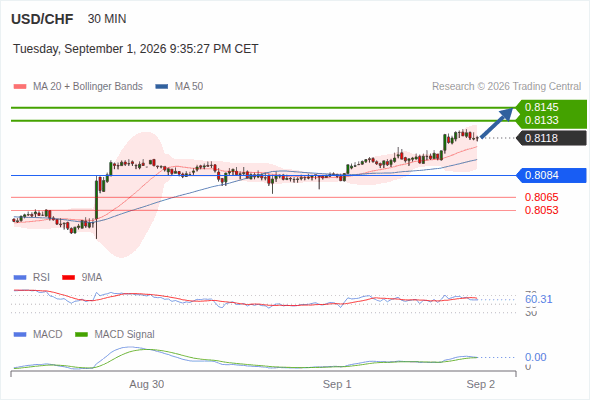 The upside prevails as long as 0.8084 is support, with 0.8133 and 0.8145 as targets