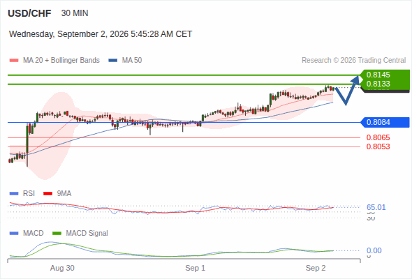 The upside prevails as long as 0.8084 is support, with 0.8133 and 0.8145 as targets