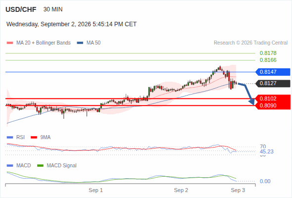 The MACD must penetrate its zero line to expect further downside.