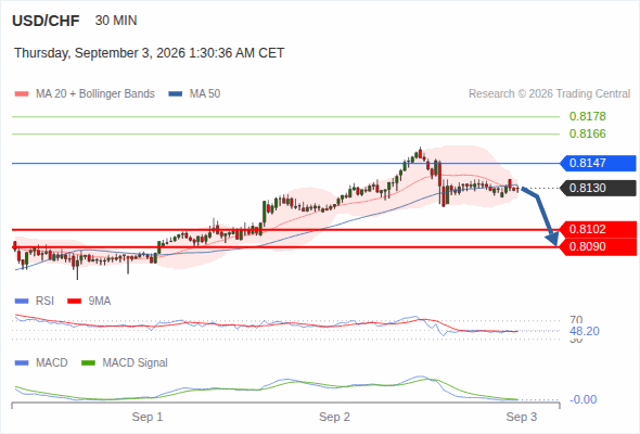 Under pressure below 0.8147, with 0.8102 and 0.8090 as targets