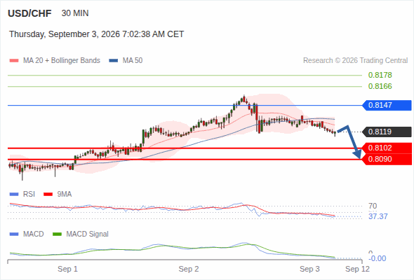 Under pressure below 0.8147, with 0.8102 and 0.8090 as targets