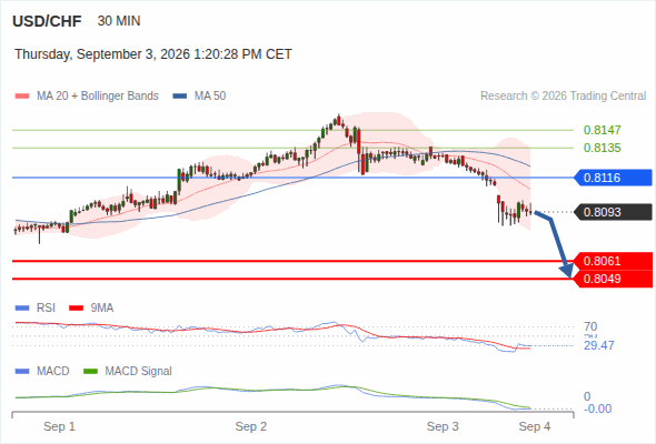 The downside prevails as long as 0.8116 is resistance, with 0.8061 and 0.8049 as targets