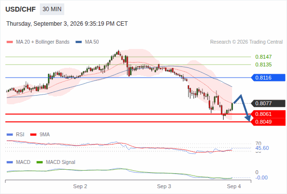 The downside prevails as long as 0.8116 is resistance, with 0.8061 and 0.8049 as targets