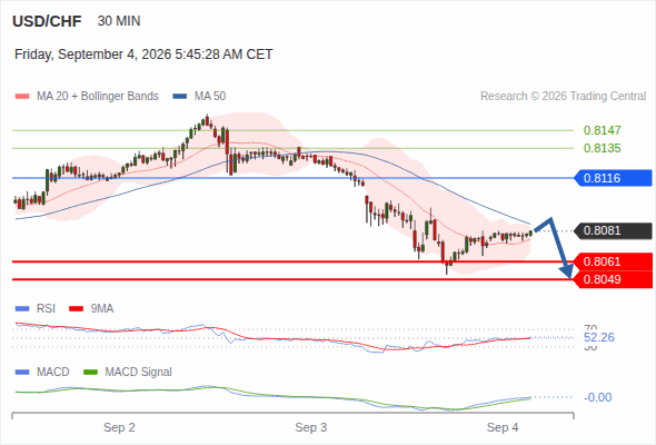 The downside prevails as long as 0.8116 is resistance, with 0.8061 and 0.8049 as targets
