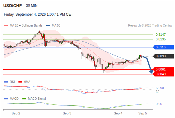 The downside prevails as long as 0.8116 is resistance, with 0.8061 and 0.8049 as targets