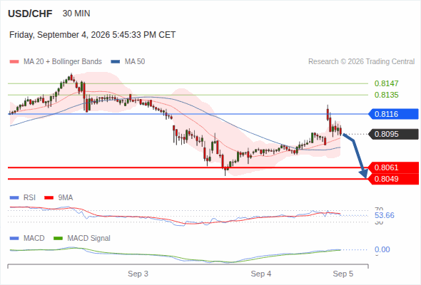 The downside prevails as long as 0.8116 is resistance, with 0.8061 and 0.8049 as targets