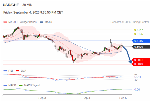 The downside prevails as long as 0.8116 is resistance, with 0.8061 and 0.8049 as targets