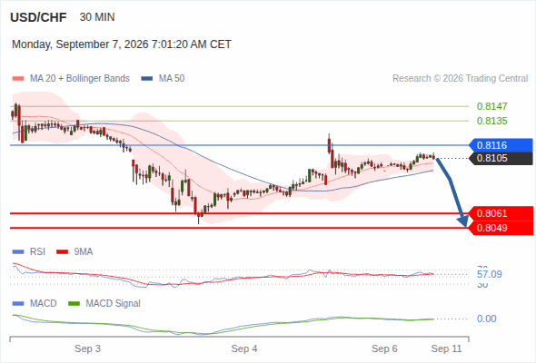 The downside prevails as long as 0.8116 is resistance, with 0.8061 and 0.8049 as targets