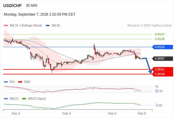 The downside prevails as long as 0.8116 is resistance, with 0.8061 and 0.8049 as targets