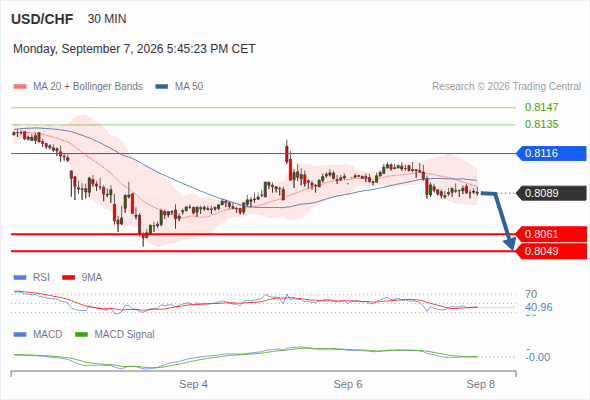 The downside prevails as long as 0.8116 is resistance, with 0.8061 and 0.8049 as targets