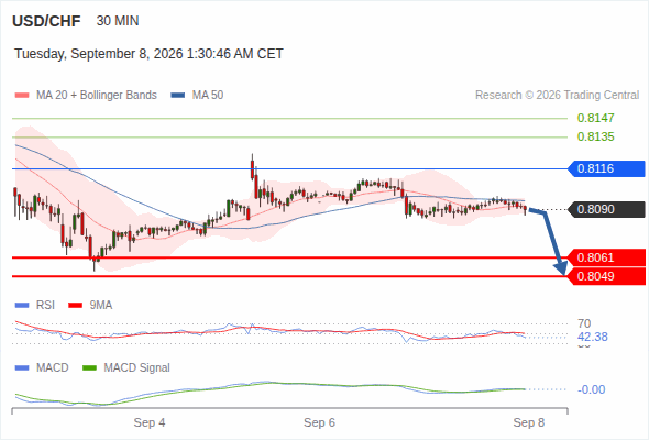 The downside prevails as long as 0.8116 is resistance, with 0.8061 and 0.8049 as targets