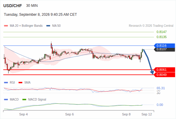 The downside prevails as long as 0.8116 is resistance, with 0.8061 and 0.8049 as targets