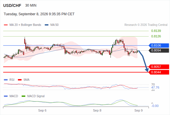 The downside prevails as long as 0.8106 is resistance, with 0.8057 and 0.8044 as targets
