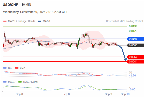 The downside prevails as long as 0.8106 is resistance, with 0.8057 and 0.8044 as targets
