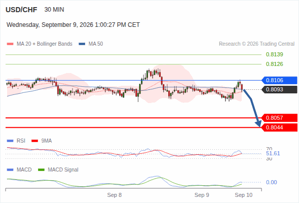 The downside prevails as long as 0.8106 is resistance, with 0.8057 and 0.8044 as targets