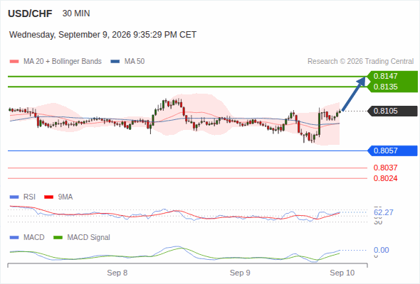 Our next up target stands at 0.8147