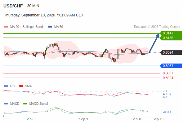 Our next up target stands at 0.8147