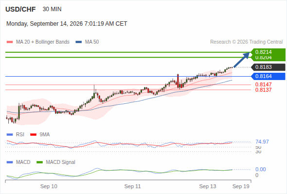 The upside prevails as long as 0.8164 is support, with 0.8204 and 0.8214 as targets