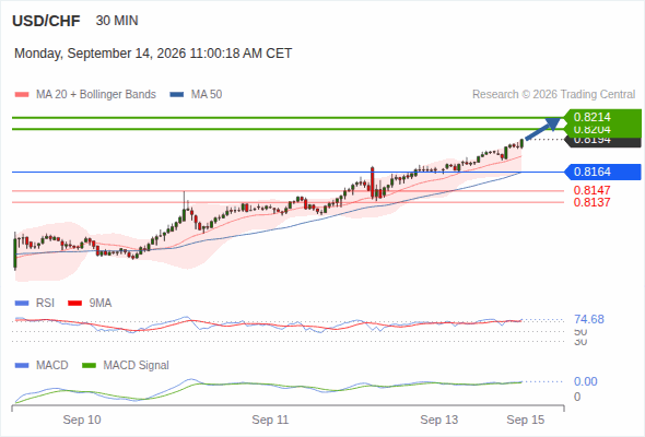 The upside prevails as long as 0.8164 is support, with 0.8204 and 0.8214 as targets