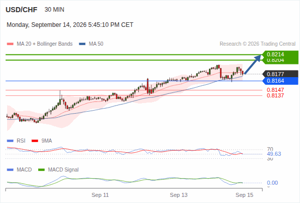 The upside prevails as long as 0.8164 is support, with 0.8204 and 0.8214 as targets