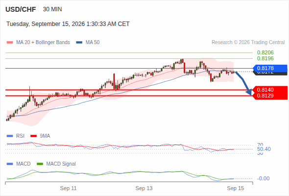The downside prevails as long as 0.8178 is resistance, with 0.8140 and 0.8129 as targets