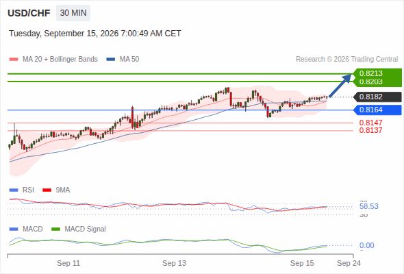 The upside prevails as long as 0.8164 is support, with 0.8203 and 0.8213 as targets