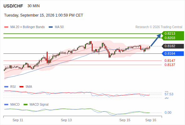 The upside prevails as long as 0.8164 is support, with 0.8203 and 0.8213 as targets