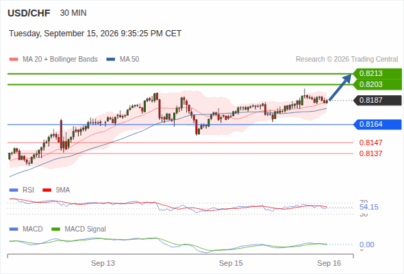 The upside prevails as long as 0.8164 is support, with 0.8203 and 0.8213 as targets