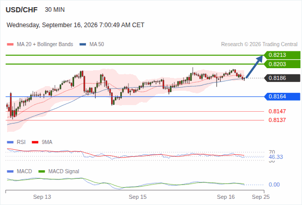 The upside prevails as long as 0.8164 is support, with 0.8203 and 0.8213 as targets
