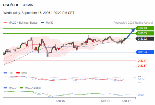 The upside prevails as long as 0.8164 is support, with 0.8203 and 0.8213 as targets