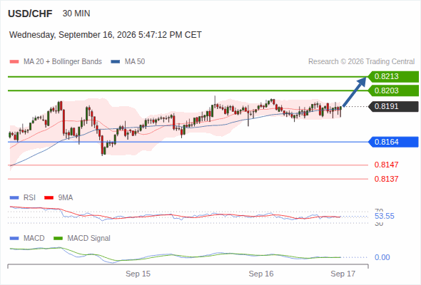 The upside prevails as long as 0.8164 is support, with 0.8203 and 0.8213 as targets