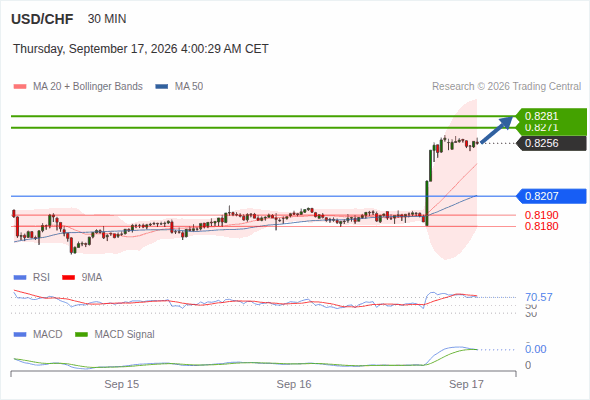 The upside prevails as long as 0.8207 is support, with 0.8271 and 0.8281 as targets
