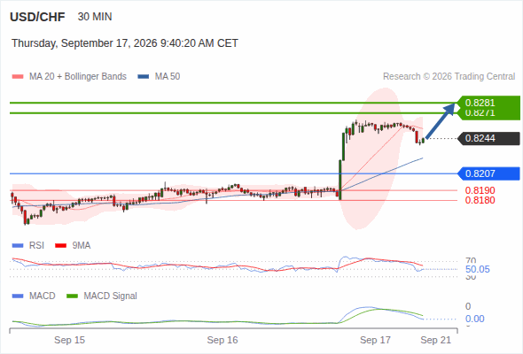 The upside prevails as long as 0.8207 is support, with 0.8271 and 0.8281 as targets