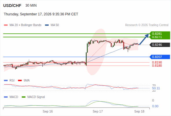 The upside prevails as long as 0.8207 is support, with 0.8271 and 0.8281 as targets