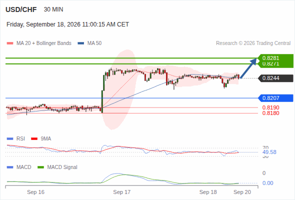 The upside prevails as long as 0.8207 is support, with 0.8271 and 0.8281 as targets