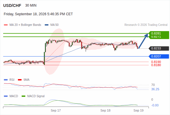 The upside prevails as long as 0.8207 is support, with 0.8271 and 0.8281 as targets