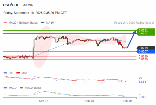 The upside prevails as long as 0.8207 is support, with 0.8271 and 0.8281 as targets