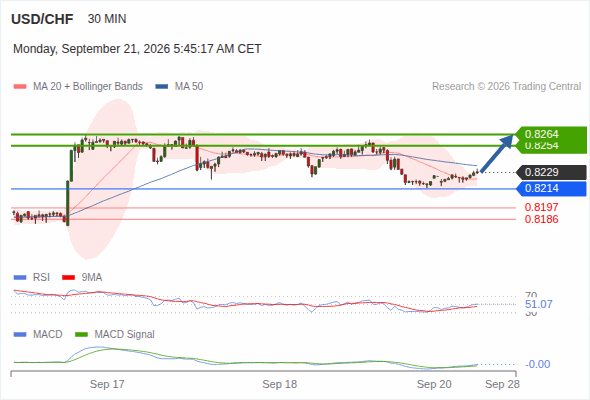 In spite of the current correction, a rebound near 0.8264 is expected as long as 0.8214 is still intact