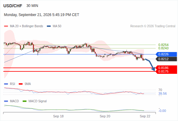 The downside prevails as long as 0.8226 is resistance, with 0.8186 and 0.8175 as targets