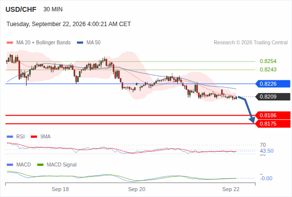 The downside prevails as long as 0.8226 is resistance, with 0.8186 and 0.8175 as targets
