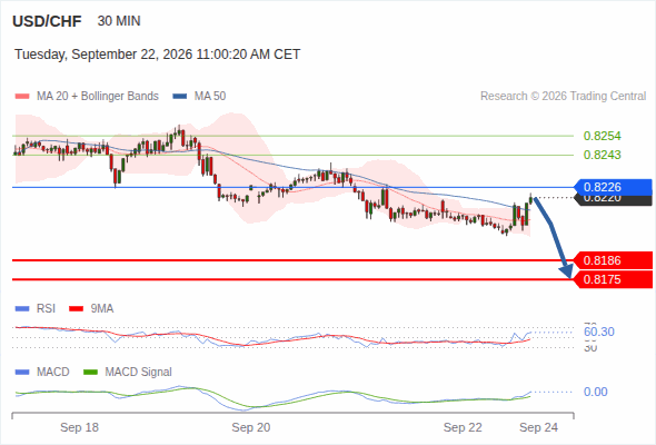 The downside prevails as long as 0.8226 is resistance, with 0.8186 and 0.8175 as targets