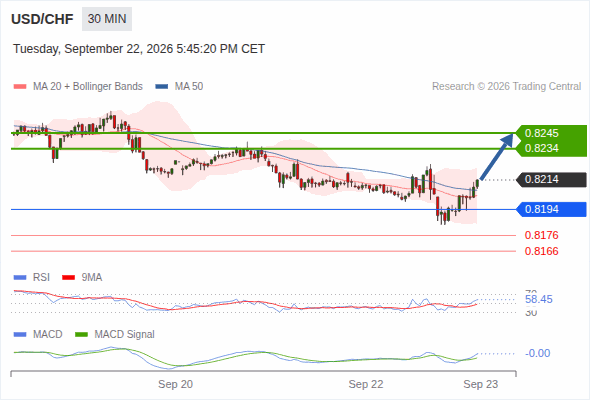 Our technical view is bullish above 0.8194 with targets at 0.8234 & 0.8245